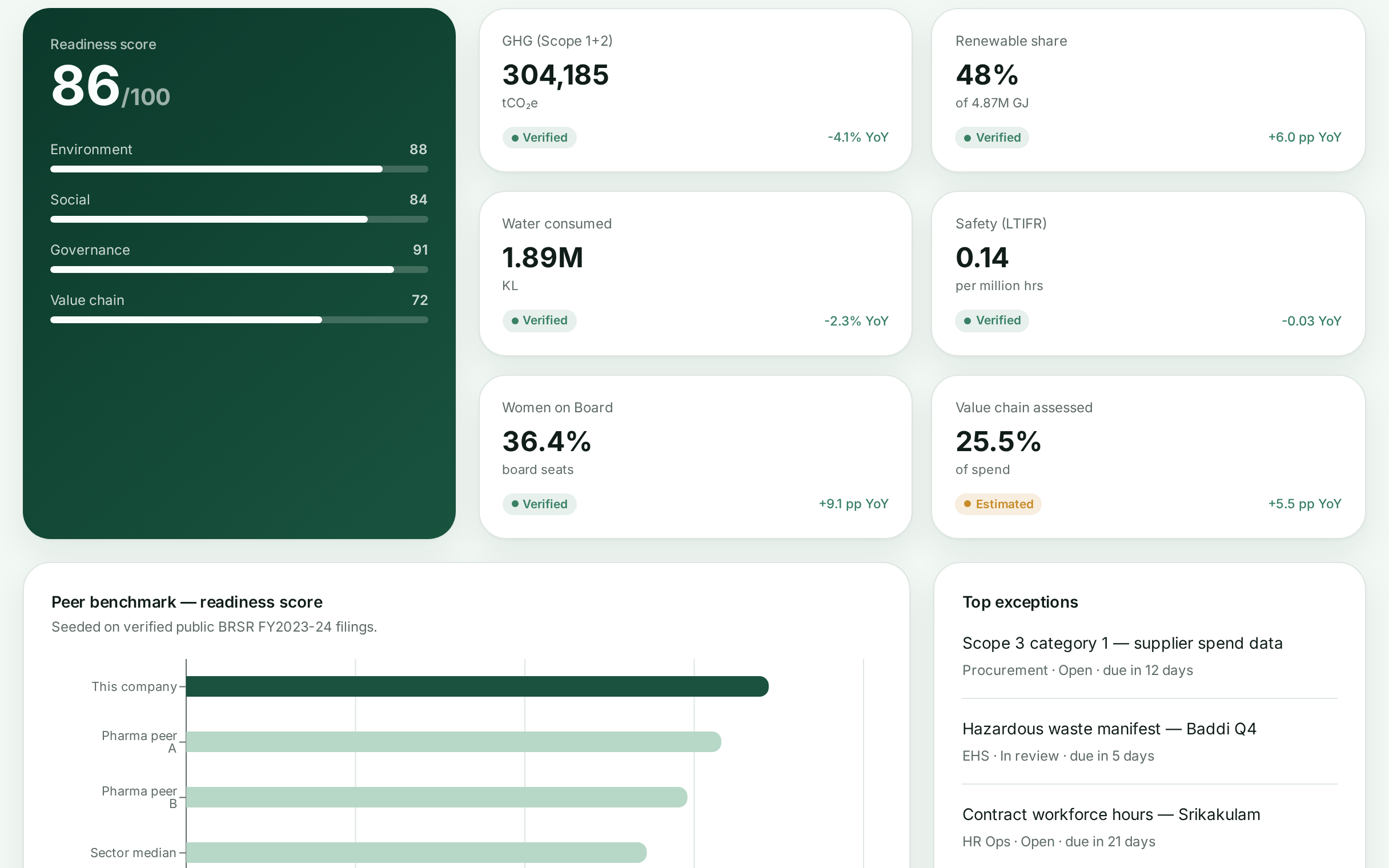 ESGOne executive command centre showing readiness score, verified BRSR metrics and peer benchmark